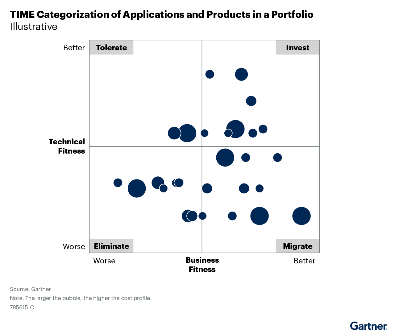 TM Gartner TIME portfolio assessment